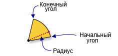 Клиновидная окрестность