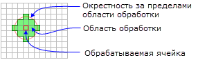 Обработка ячейки с круглой окрестностью