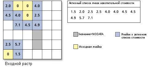 Отсортированный список ячеек с накоплением стоимости