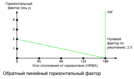 Диаграмма обратного рассеяния цели