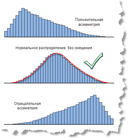 Нормальные и асимметричные распределения