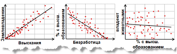 Положительная связь (Positive Relationship), Отрицательная связь (Negative Relationship), Отсутствие связи (No Relationship)