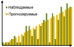 Графическое представление R-квадрата