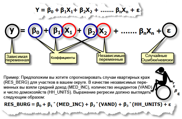 Уравнение регрессии МНК