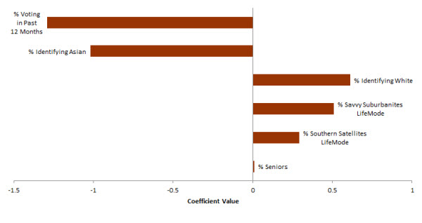 Variable coefficients