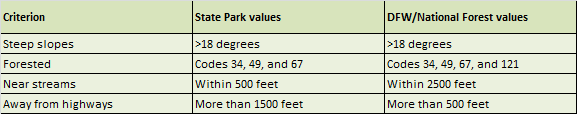 Habitat criteria