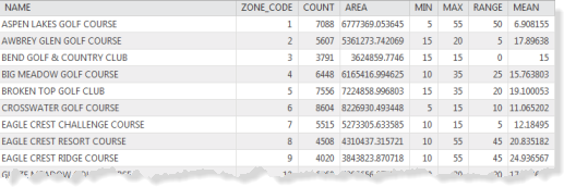 Zonal Statistics table for distance from airports