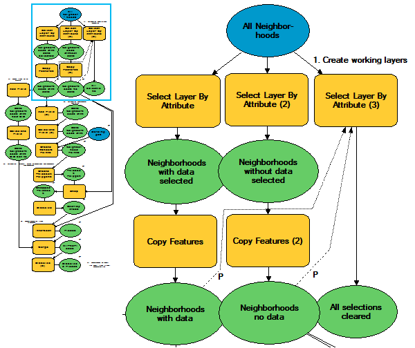 The model components to create working layers