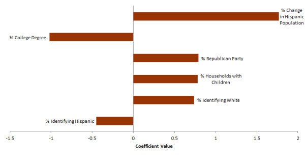 Coefficient values