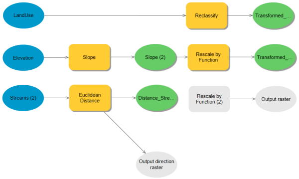 Adding the second Rescale by Function tool to the ModelBuilder model