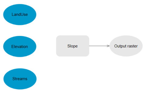 Adding the Slope tool to the model