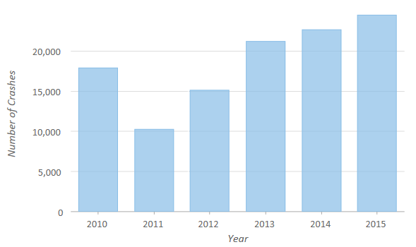 Car accidents by year