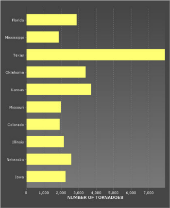 Graph of the ten states with the highest number of tornadoes