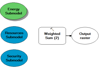 Adding the Weighted Sum tool to the model