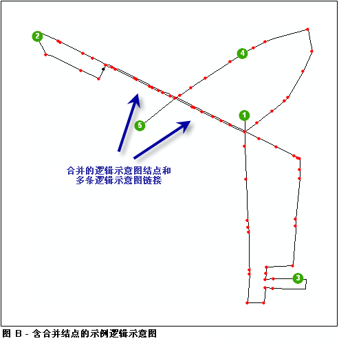 示例逻辑示意图 B，在合并结点的情况下生成