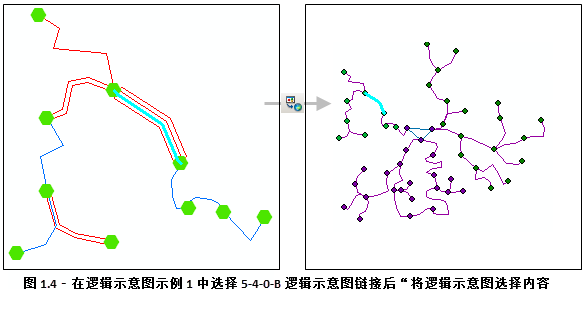 在示例 1 逻辑示意图中选中 5-4-0-B 逻辑示意图连接线时，使用“将地图选择内容传递到逻辑示意图”命令