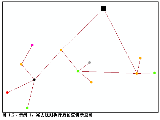 逻辑示意图示例 1，按优先级减去结点的规则执行后的结果