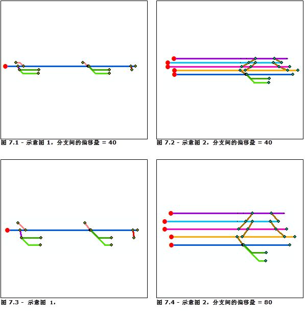 分支间的偏移量参数的不同值在逻辑示意图 1 和 2 中获取的相对主线结果