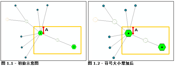 符号大小增大不会增大容器。距离 A 会始终保持不变。