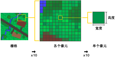 Spatial Analyst 作用于方形栅格像元