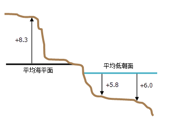 基于高度和深度的垂直坐标系插图。