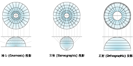 不同极方位投影的对照插图