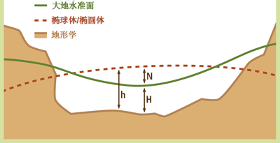 大地水准面加大地水准面和椭球体高度的插图