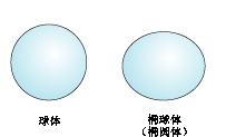 球体和旋转椭球体插图