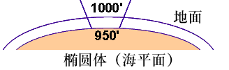 按高程校正距离的示例