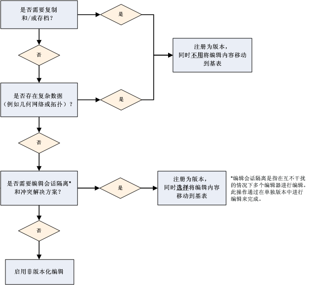 决定如何注册数据