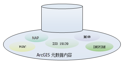 ArcGIS 元数据内容