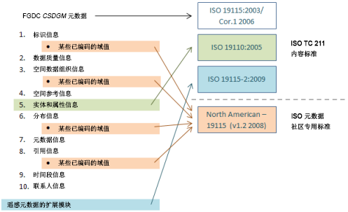 FGDC CSDGM 元数据部分与不同的 ISO 元数据标准相关联