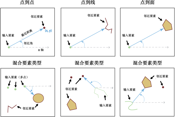 Finding near feature by geometry type