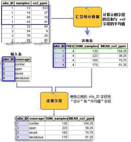 连接前汇总数据