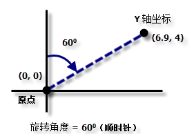 确定渔网的旋转