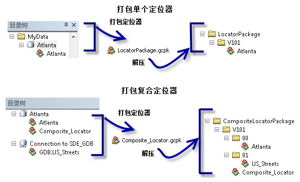 Locator package structure