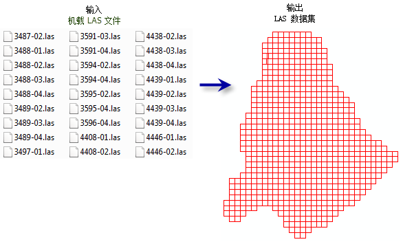 Create LAS Dataset