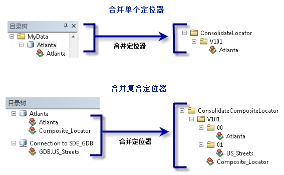 Locator consolidated folder