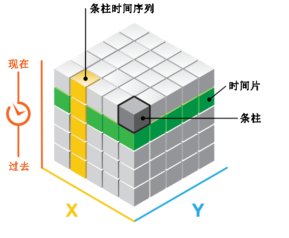 每个条柱都有位置 ID、时间步长 ID 和计数