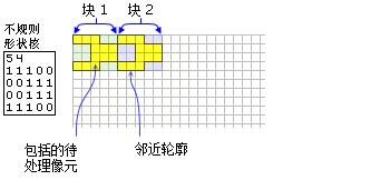 黄色阴影表示将包含在每个不规则块邻域的计算中的像元