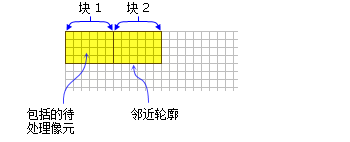 黄色阴影表示将包含在每个矩形块邻域的计算中的像元