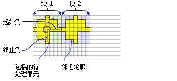 黄色阴影表示将包含在每个楔形块邻域的计算中的像元
