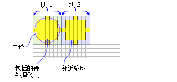 黄色阴影表示将包含在每个圆形块邻域的计算中的像元