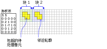 黄色阴影表示将包含在每个加权块邻域的计算中的像元