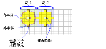 黄色阴影表示将包含在每个环形块邻域的计算中的像元