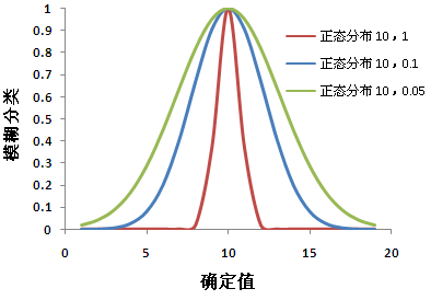 由参数值更改模糊隶属度函数