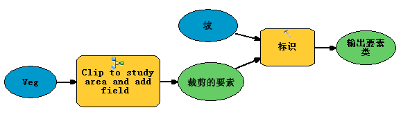 在模型中使用模型。