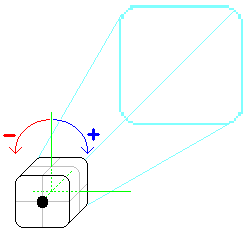 角度为正表示向右滚动照相机，角度为负表示向左滚动照相机。