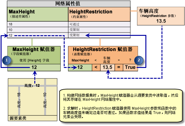 查找参数化的约束属性的值