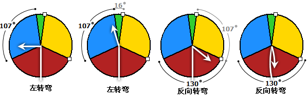 更改转弯角会更改转弯的分类。